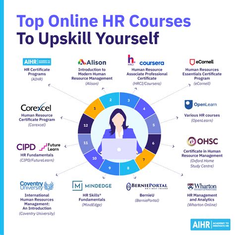 12 Best Online Hr Courses To Take In 2026 Aihr