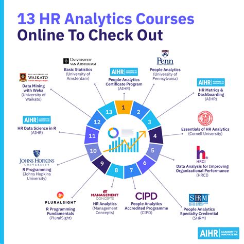 13 Hr Analytics Courses Online To Check Out In 2026 Aihr