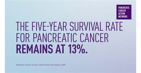 13%... The 5-Year Survival Rate For Pancreatic Cancer Has Improved To 13%.  This Is A 1% Increase From Last Year, Marking The Second Year In A Row Of A  1% Increase. Seeing