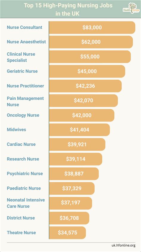 15 High Paying Nursing Jobs In The Uk