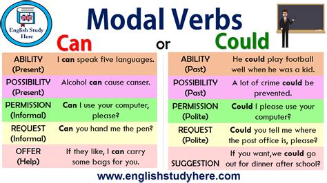 16 Mastering Modal Verbs Can Could And May In Business English Lv Linguistics 16 Mastering Modal Verbs Can Could And May In Business English Lv Linguistics