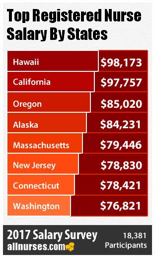 2017 Nursing Salaries By State Degree And License Highest Lowest