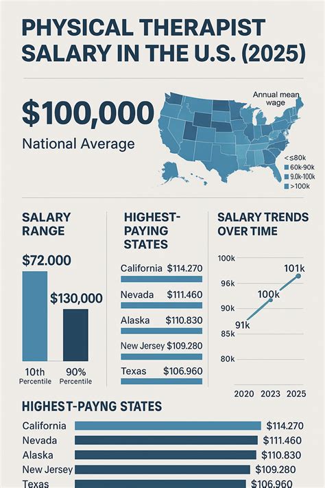 2025 U S Physical Therapist Salary Report