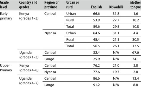 4 Language Of Instruction Percentage Uses In Kenya And Uganda Download Scientific Diagram