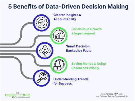 5 Benefits Of Data Driven Decision Making 5 Benefits Of Data Driven Decision Making