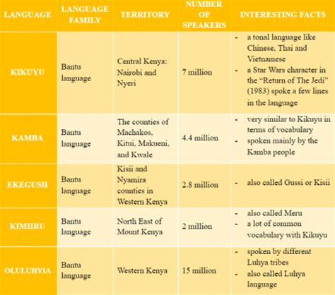 5 Main Kenya Language Groups