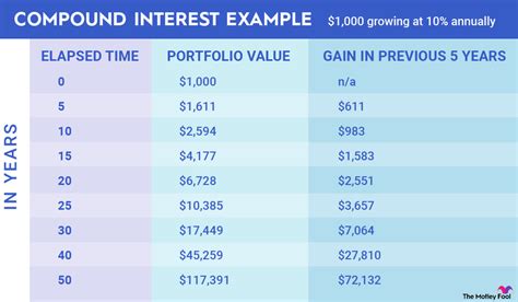 5 Ways Compound Interest Supercharges Your Investments 5 Ways Compound Interest Supercharges Your Investments