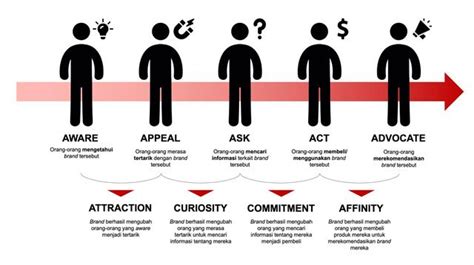 5A Customer Journey Cara Efektif Membangun Loyalitas Pelanggan Markplus Inc