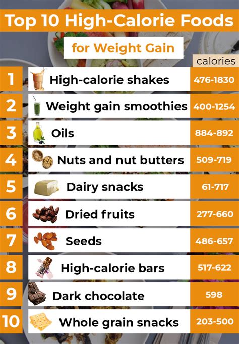 7 High Calorie Foods For Weight Gain Specially For Skinny Guys Follow For More Daily Healthy Updates Healthyfood Weightgain Bulkupbasics
