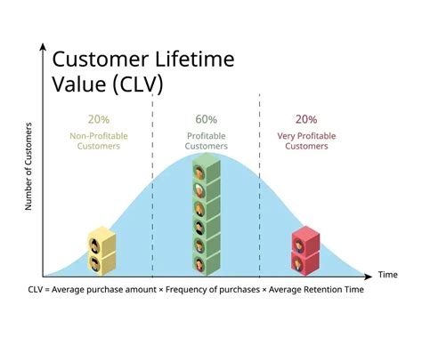 7 Proven Ways To Increase Customer Lifetime Value Clv