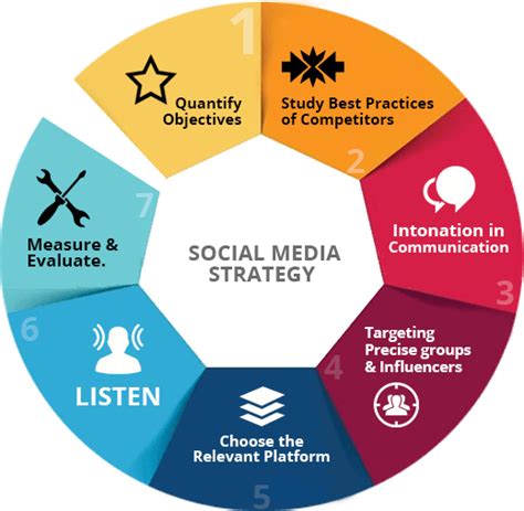 7 Steps To Create The Perfect Social Media Strategy