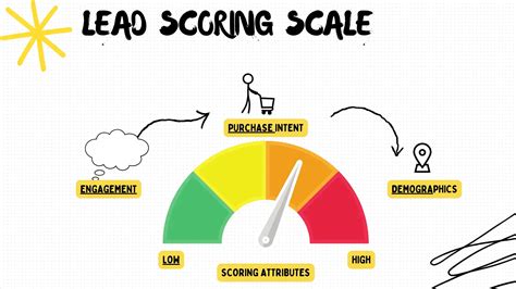 7 Successful Tips To Improving Lead Scoring Lead Liaison
