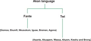 About Akan Twi Resources For Self Instructional Learners Of Less Commonly Taught Languages About Akan Twi Resources For Self Instructional Learners Of Less Commonly Taught Languages
