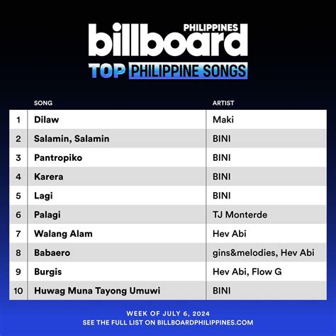 Abs Cbn Music Dominates Billboard Ph Amp 39 S Inaugural Charts With Songs From Maki Bini