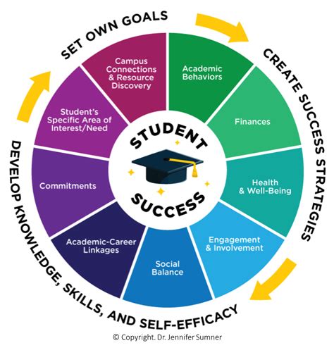 Academic Success Coaching Student Success And Well Being Ucf