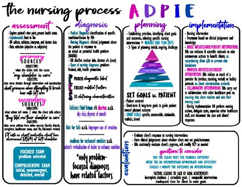 Adpie Nursing Process Mnemonic Poster
