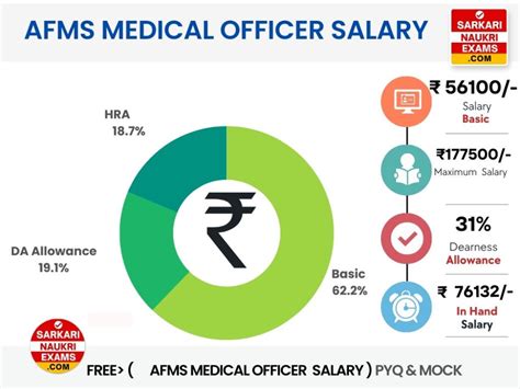 Afms Medical Officer Salary 2026 Monthly Amp In Hand Pay
