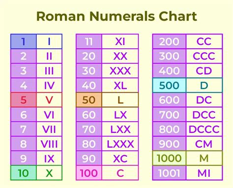 Algorithms For Roman Numerals