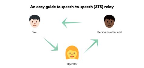 An Easy Guide To Speech To Speech Sts Telephone Relay Eatspeakthink Com