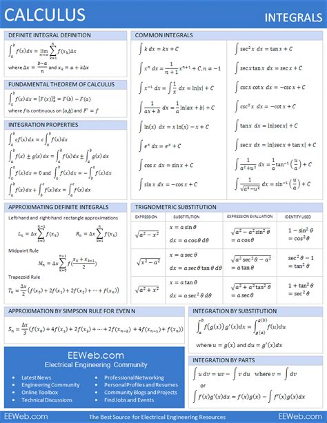 Ap Calculus Common Derivatives And Integrals Reference Sheet Studocu