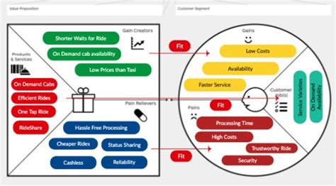 Apa Itu Value Proposition Canvas Komponen Cara Buatnya