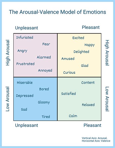 Arousal Valence Model Neurodivergent Insights Arousal Valence Model Neurodivergent Insights