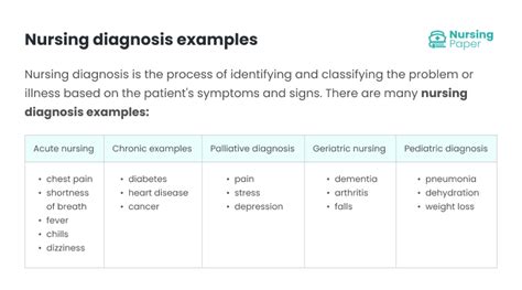 Nursing Diagnosis As Evidence
