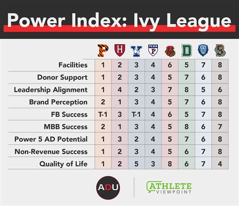 Athletic Department Power Index Ivy League Athletic Department Power Index Ivy League
