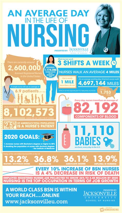 Average Day In The Life Of A Nurse Nursing Infographic