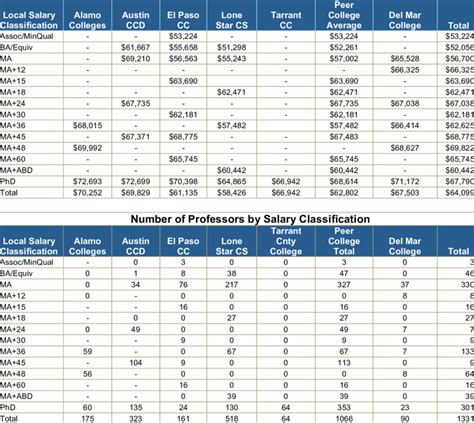 Average Professor Salary By Salary Classification Professors Average Download Table