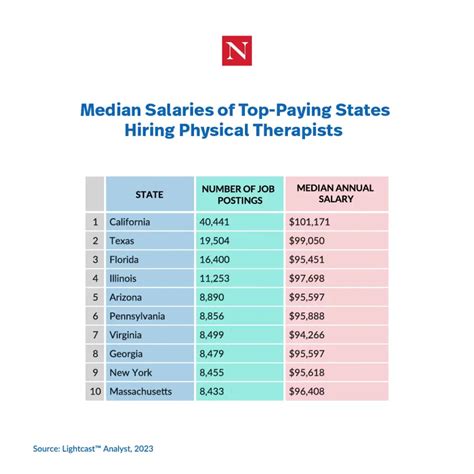 Average Salary Of Physical Therapists Cm F Group