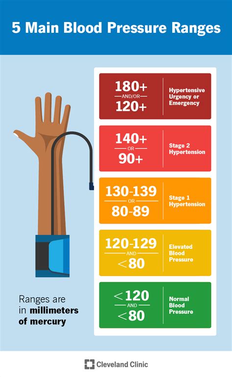 Blood Pressure Reading Chart Online