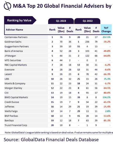 Bloomberg M&A Financial League Tables Q1 2020