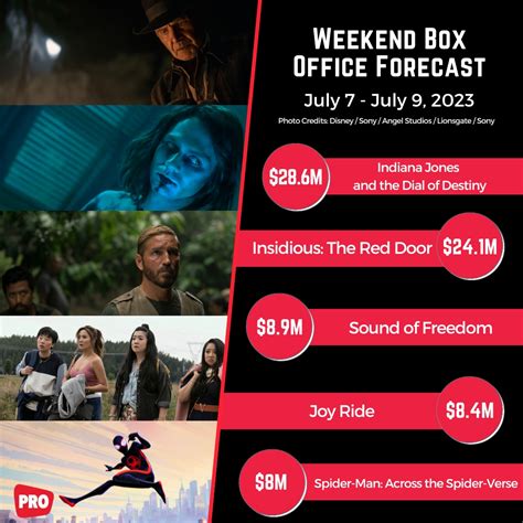Boxoffice Pro On Twitter Amp Quot Weekend Box Office Forecast Insidious The Red Door Joy Ride And