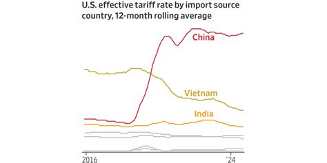 Breaking Down Trump S Tariffs On China And The World In Charts Wsj