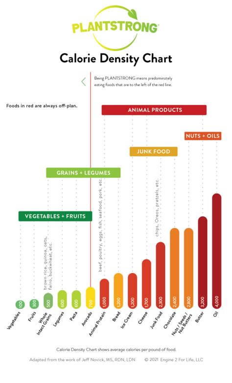 Calorie Density For Weight Loss Plantstrong
