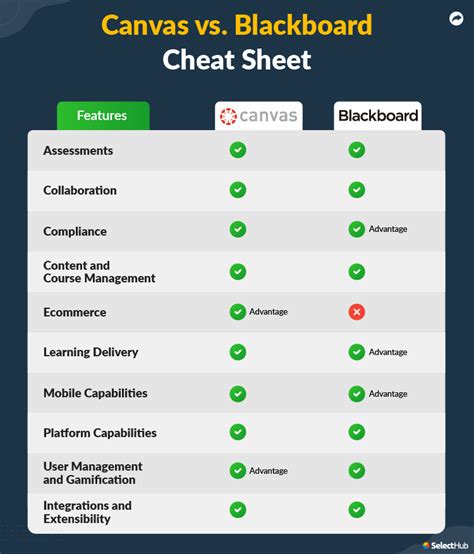 Canvas Vs Blackboard Which Is The Winner For 2023