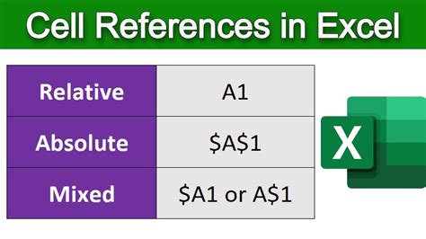Cell References In Excel Detailed Guide For Beginners Youtube Cell References In Excel Detailed Guide For Beginners Youtube