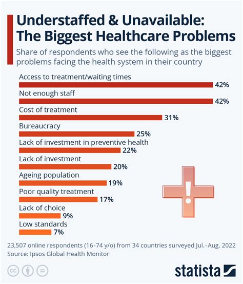 Chart Understaffed Unavailable The Biggest Healthcare Problems Statista