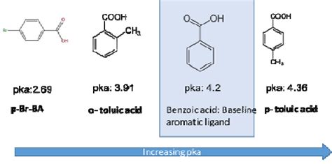 Chemical Structures Of Aromatic Ligands And Their Pka Download Scientific Diagram