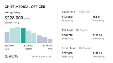 5 Chief Salaries