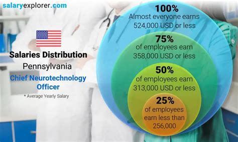 Chief Neurotechnology Officer Average Salary In Pennsylvania 2023 The Complete Guide
