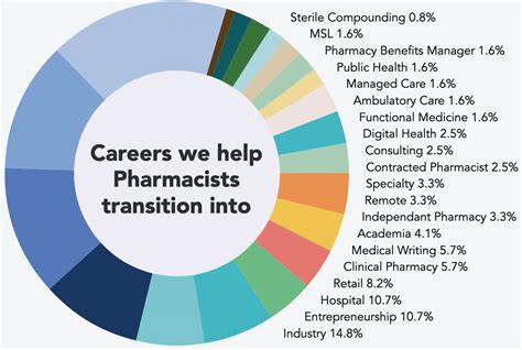Choose Your Next Pharmacy Career Path Challenge The Happy Pharmd Choose Your Next Pharmacy Career Path Challenge The Happy Pharmd