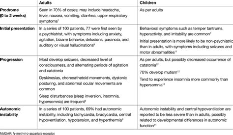 Clinical Manifestations Of Anti Nmdar Encephalitis In Adults And Children Download Table