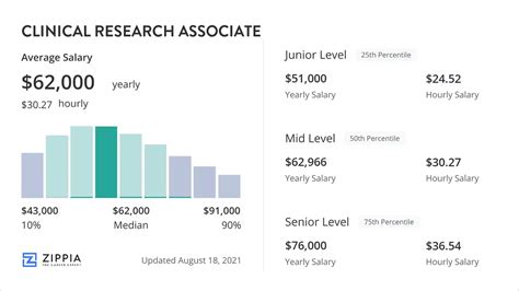 5 Ways Clinical Officer Salaries