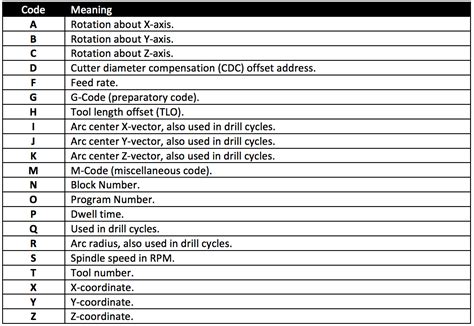 Cnc Programming Languages G Code And M Code Explained Cnc Programming Languages G Code And M Code Explained