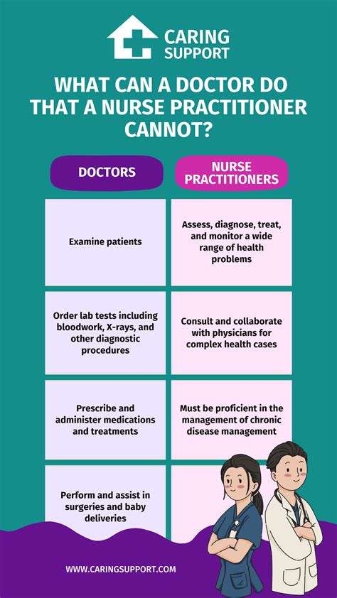 Comparing Nurse Practitioner Vs Doctor Caring Support