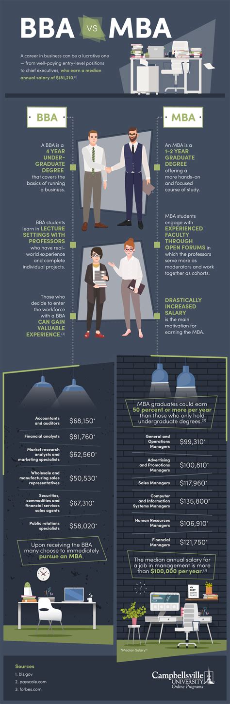 Comparing Outcomes Bba Vs Mba Cu Online
