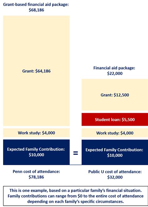 Comparing Penn S Cost Penn Student Registration Financial Services Penn Srfs