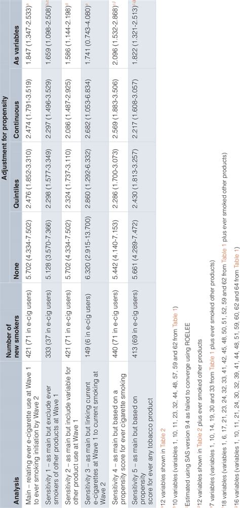 Comparison Of Ors (95% Cis) From Main And Sensitivity Analysis. For The... | Download Scientific ...